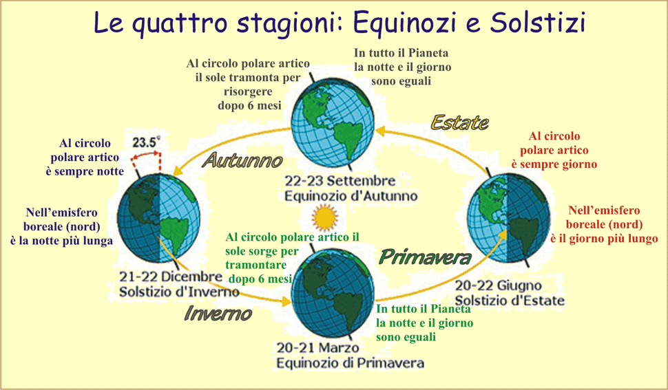 Quattro_stagioni_Equinozi_Solstizi